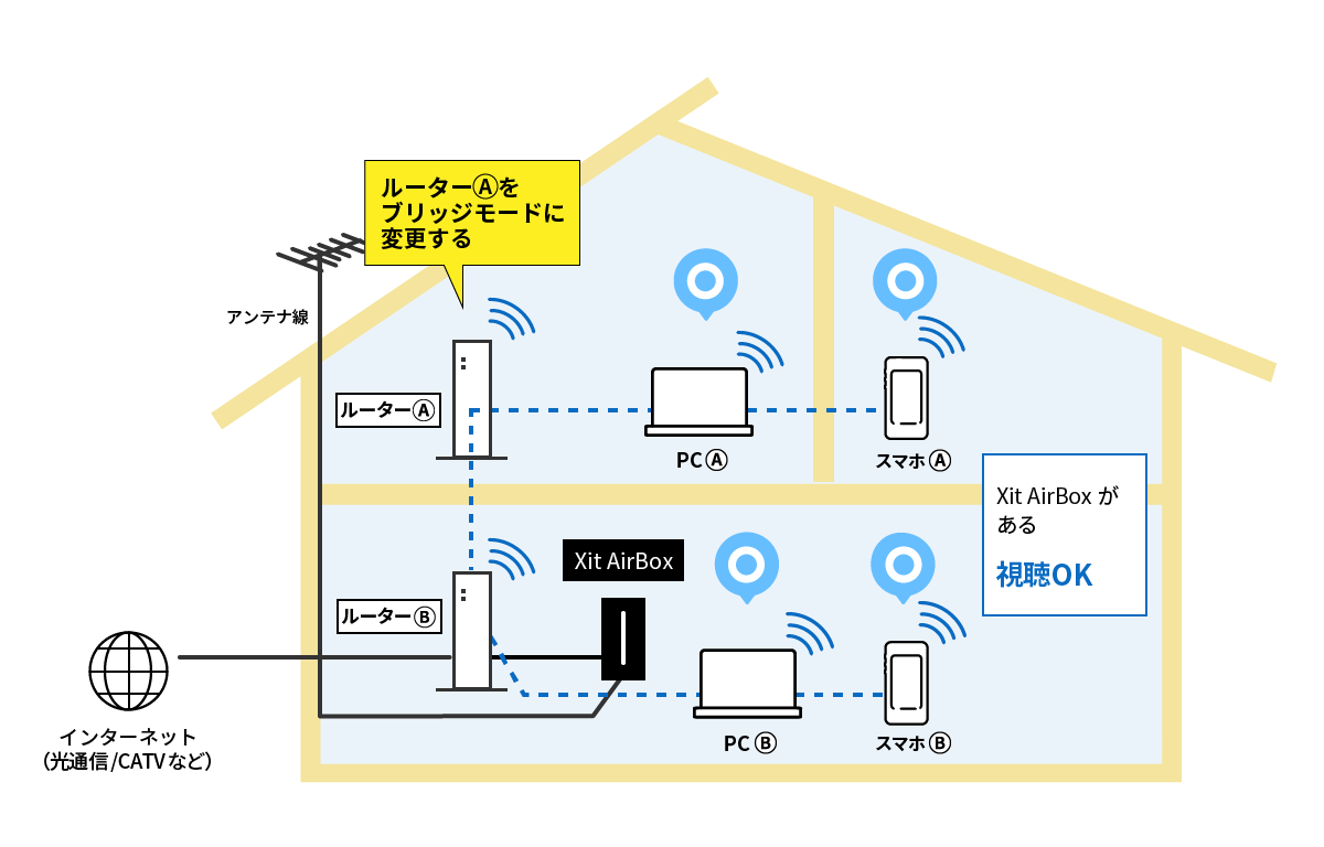 図:家の中のルーターが1台なので、ネットワークが統一されている。